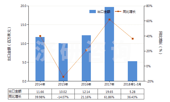 2014-2018年3月中國其他含有頭孢菌素的藥品（未配定劑量或制成零售包裝）(HS30032019)出口總額及增速統(tǒng)計